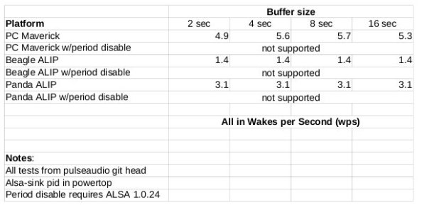 PulseAudio Buffer Size Tests